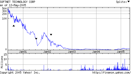 SOFTNET Techn. (STTC.NAP) dreht gegen N 8553