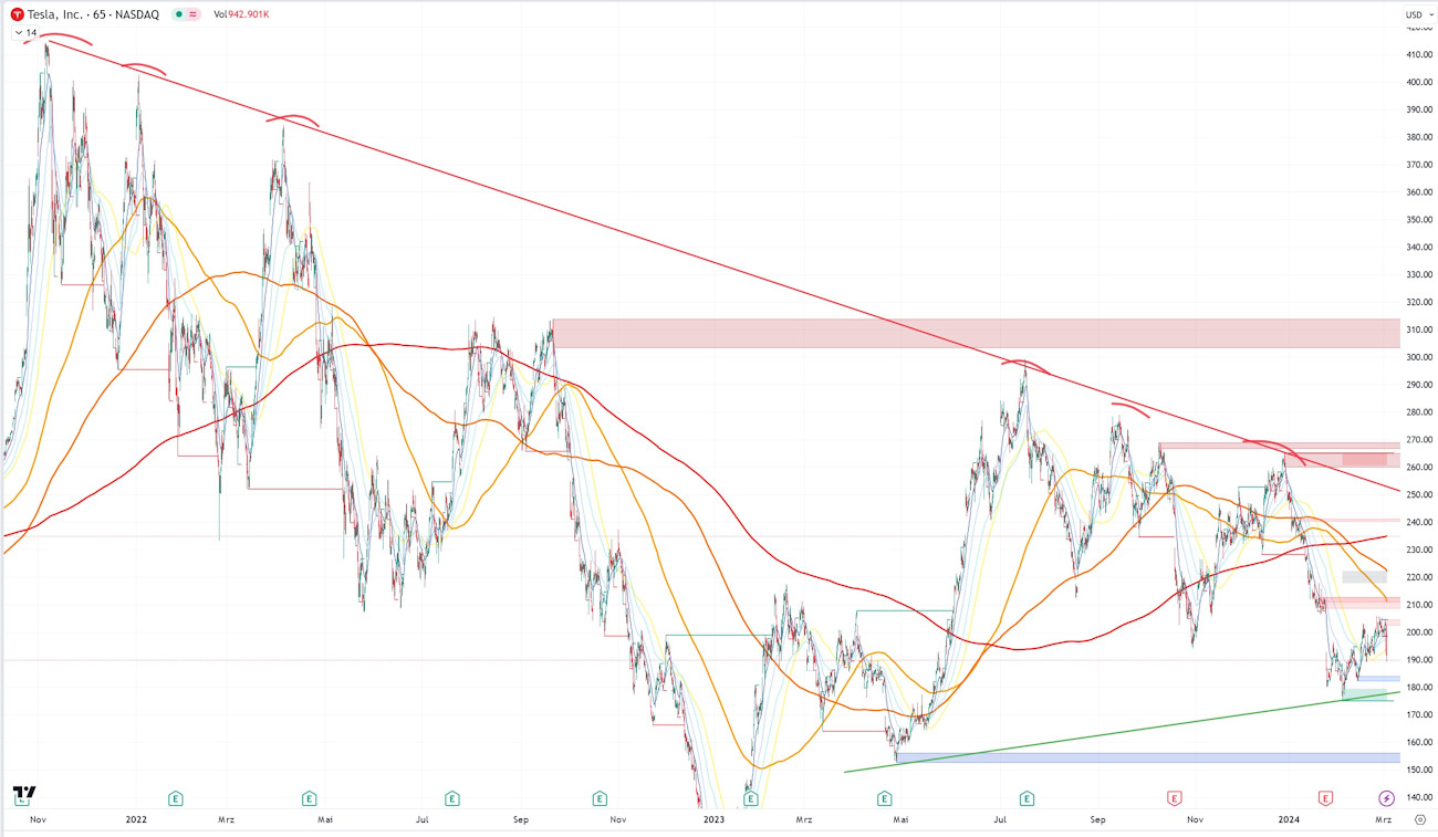 Tesla - Autos, Laster, Speicher und Solardächer 1417824