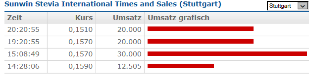 Ab hier geht ´s nach oben - Sunwin - Stevia 752638