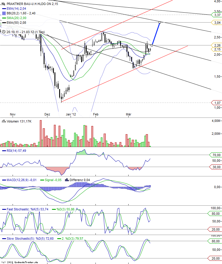 Praktiker praktisch kaufen 494572