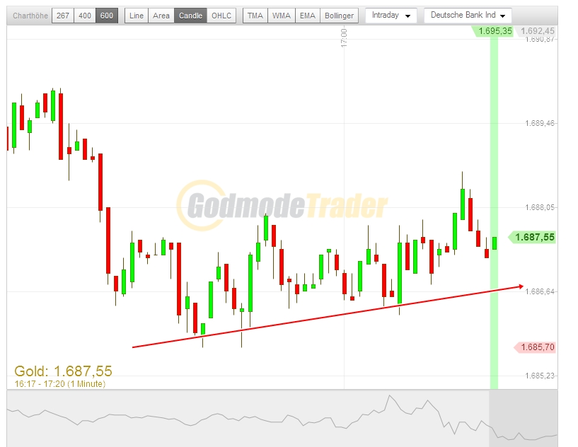Gold shorten? 570634