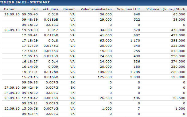 Bluepool (63310): völlig vergessener Pennystock 348100