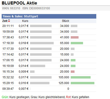 Bluepool (63310): völlig vergessener Pennystock 347981