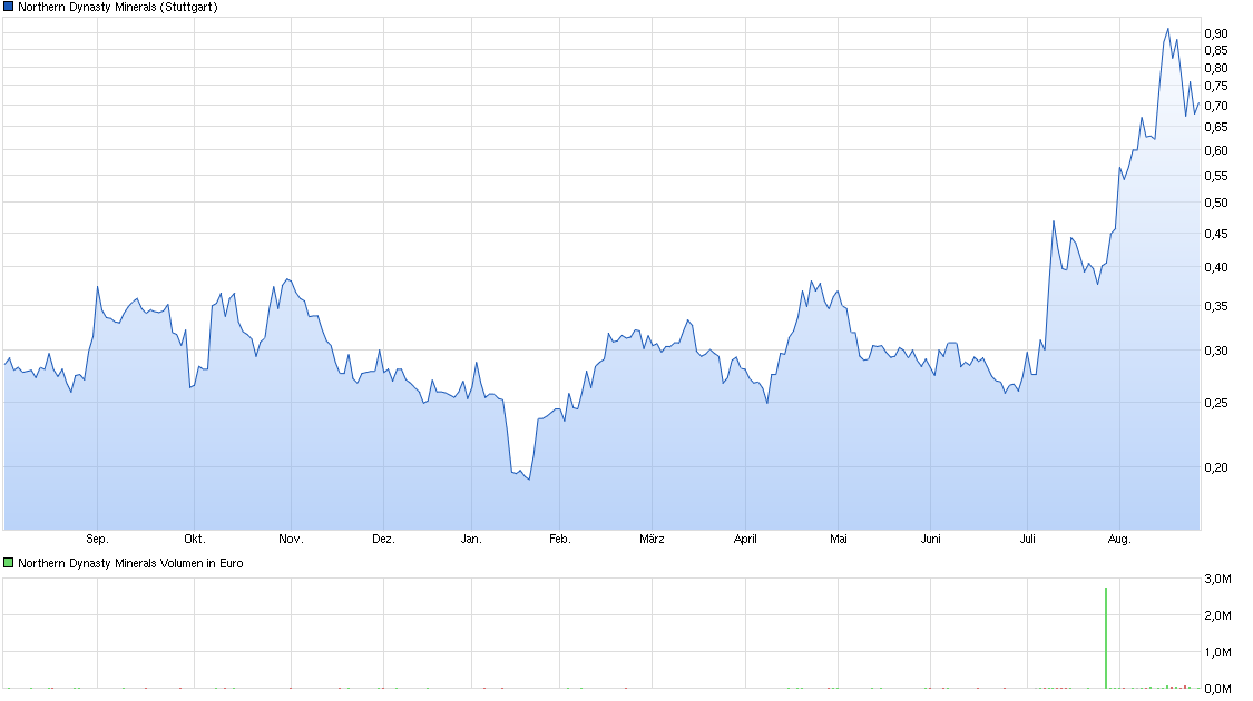 Northern Dynasty Minerals WKN 906169 935338