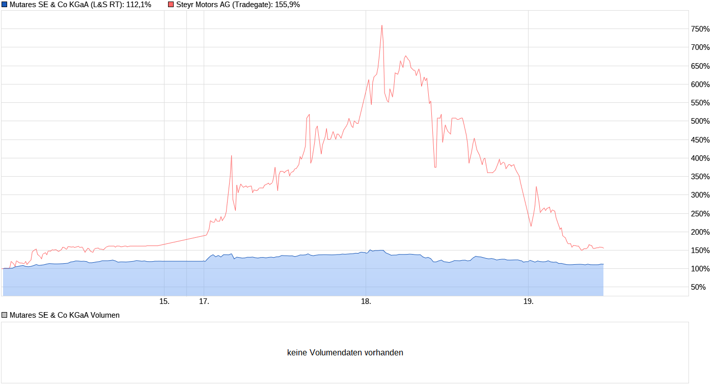 Mutares stocksolide - hebt aber trotzdem ab! 1475190