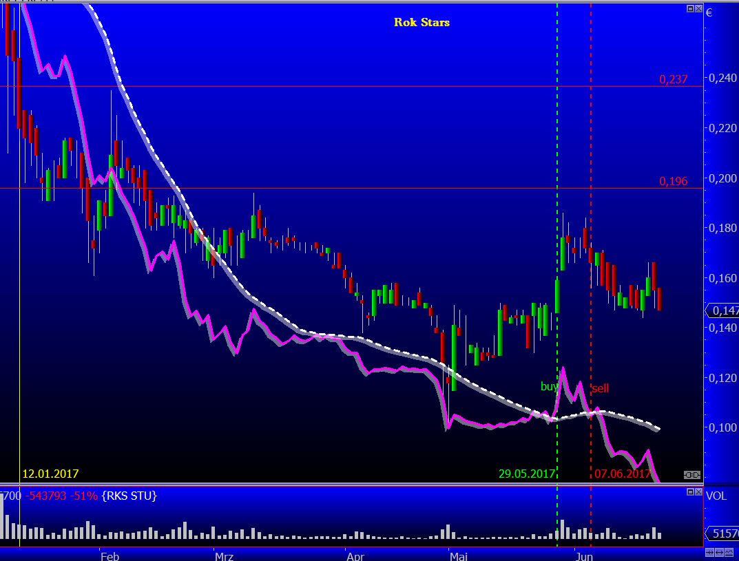 Rok Stars PLC 997536