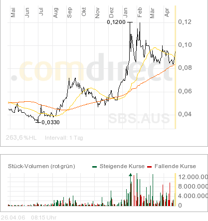 Sub-Sahara die Gelegenheit 38514