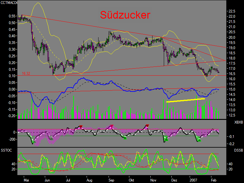 Chartchancen - Südzucker 82303