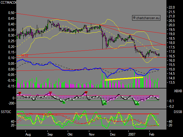 Chartchancen - Südzucker 82808