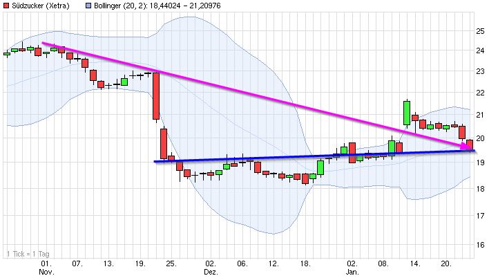 Dax & Co. - deutsche Aktien ins Depot! 685504