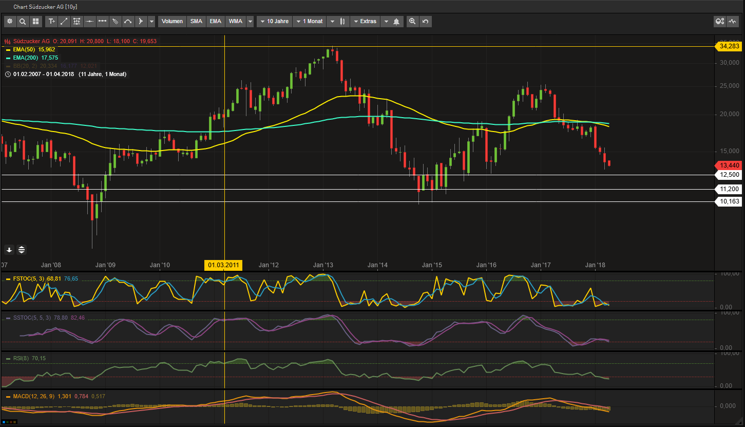 (Süd)zucker fürs Depot, ausgebombt und lecker 1048909
