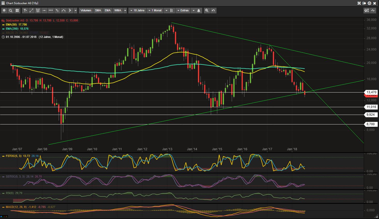 (Süd)zucker fürs Depot, ausgebombt und lecker 1063324