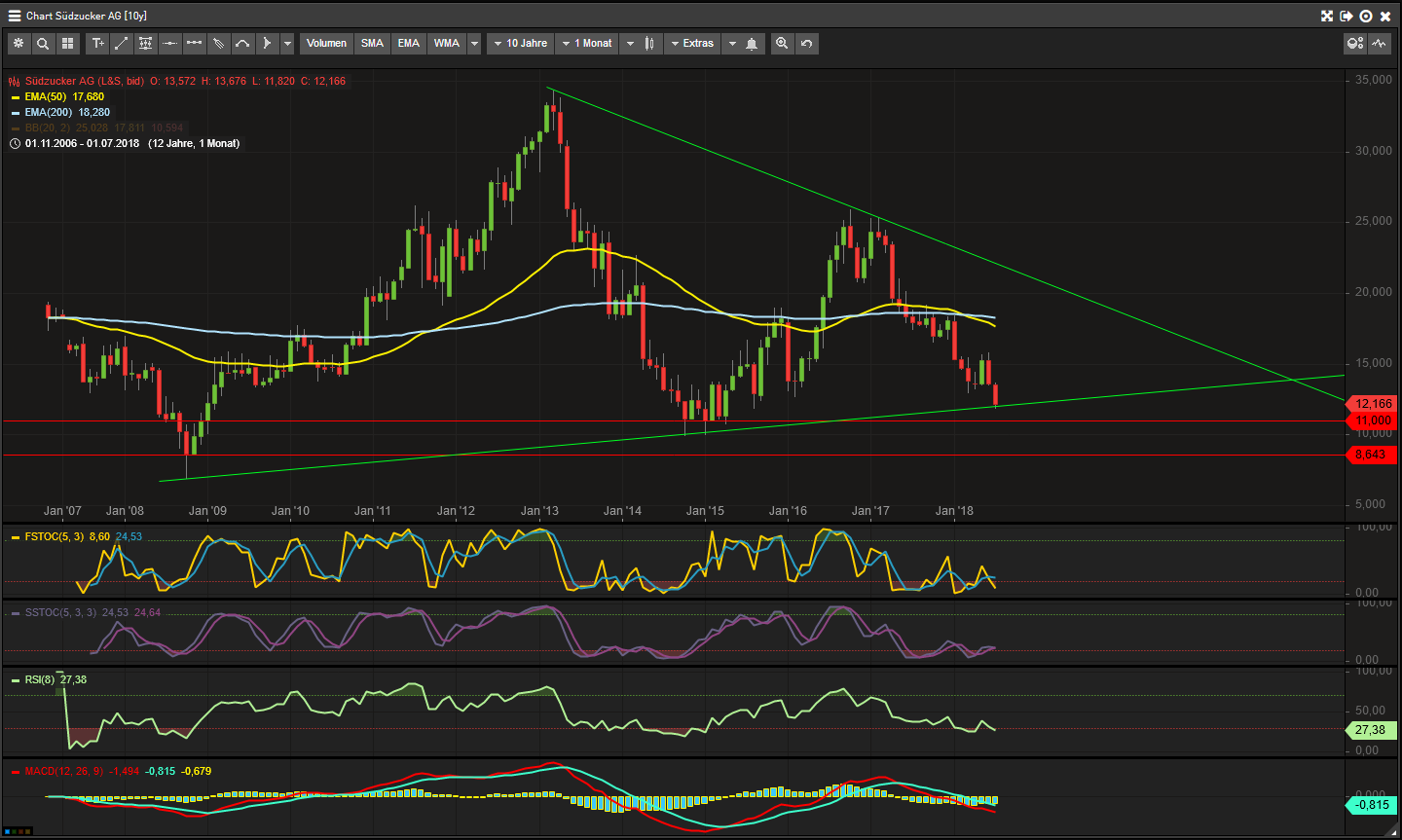 (Süd)zucker fürs Depot, ausgebombt und lecker 1064505