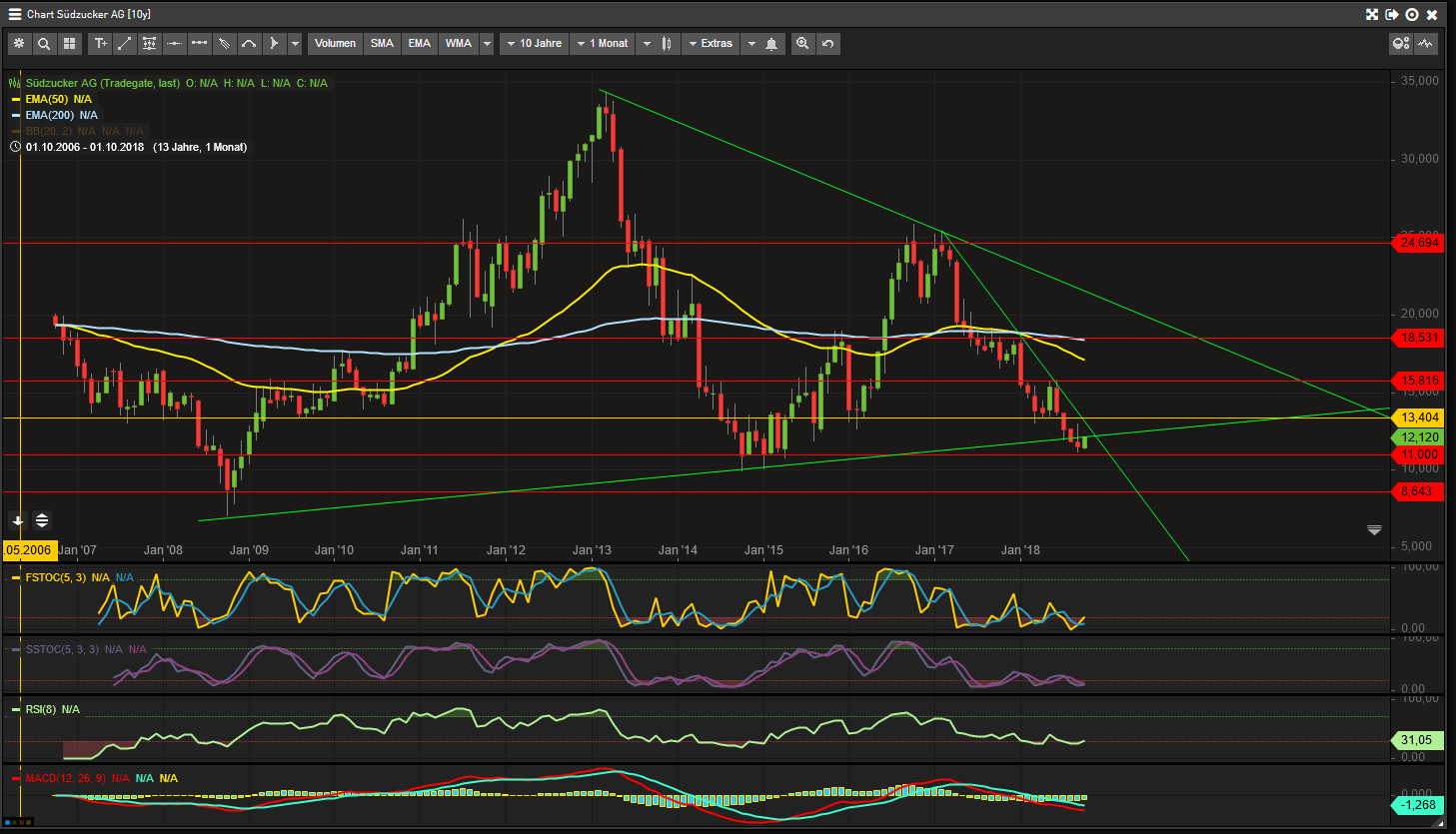 (Süd)zucker fürs Depot, ausgebombt und lecker 1076948