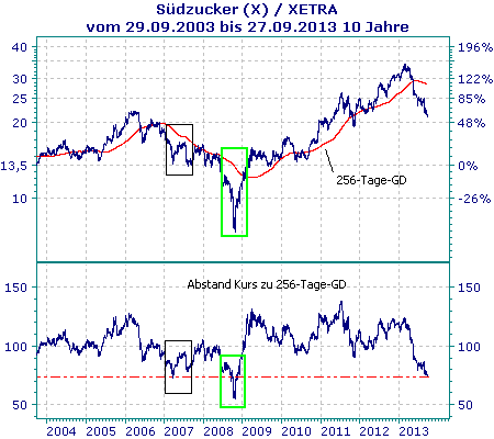 (Süd)zucker fürs Depot, ausgebombt und lecker 648899