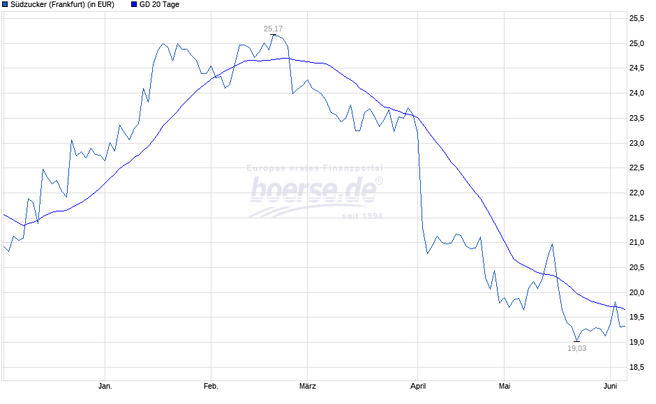 (Süd)zucker fürs Depot, ausgebombt und lecker 994290