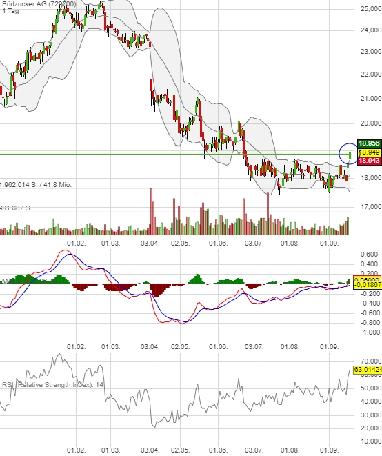 (Süd)zucker fürs Depot, ausgebombt und lecker 1013216