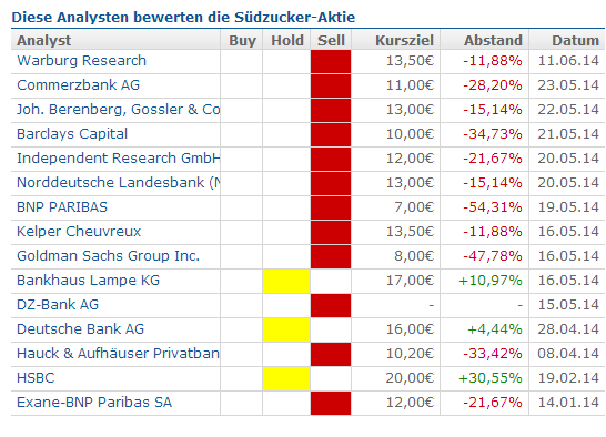 Südzucker 729700 735261