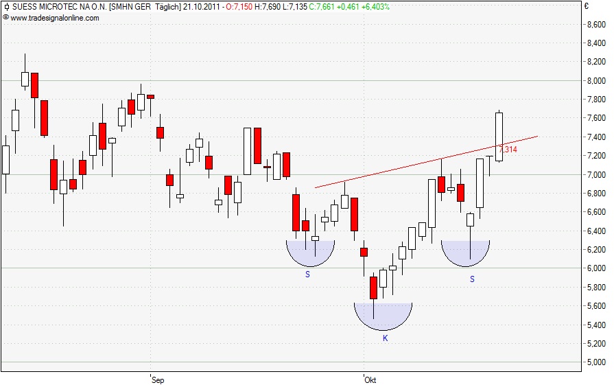 Ist Suess Microtec wirklich nur 1,35 € wert ? 450271