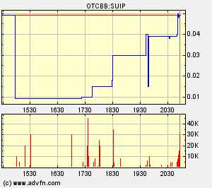 SUIP gestern 807% mit kleinem volumen gestiegen 355464