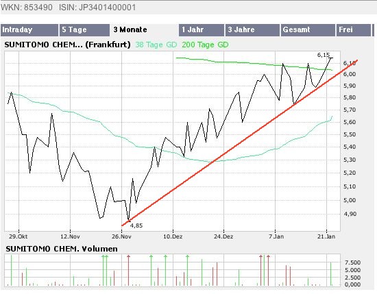 Sumitomo Chemical Co. Ltd. 78663
