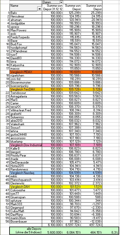 Aktiendepotvergleich 2013 - Startthread 580830