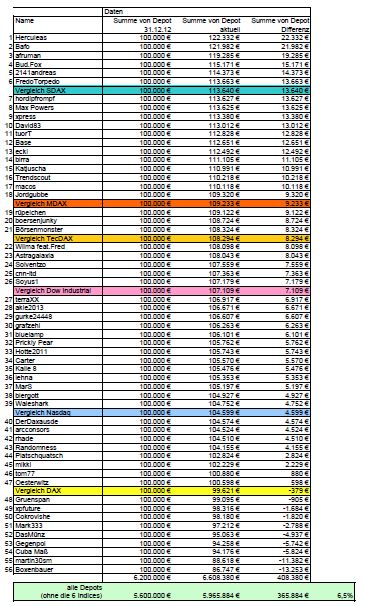 Aktiendepotvergleich 2013 - Startthread 581360
