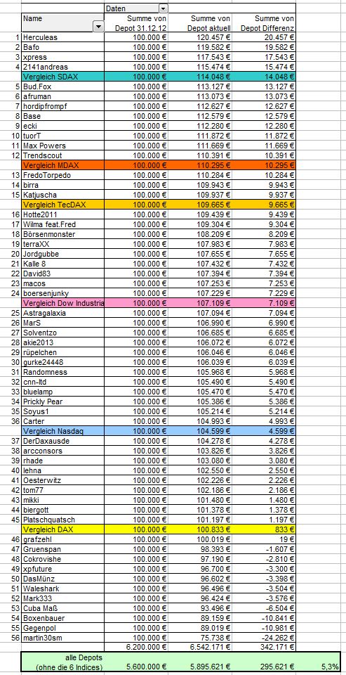 Aktiendepotvergleich 2013 - Startthread 583277