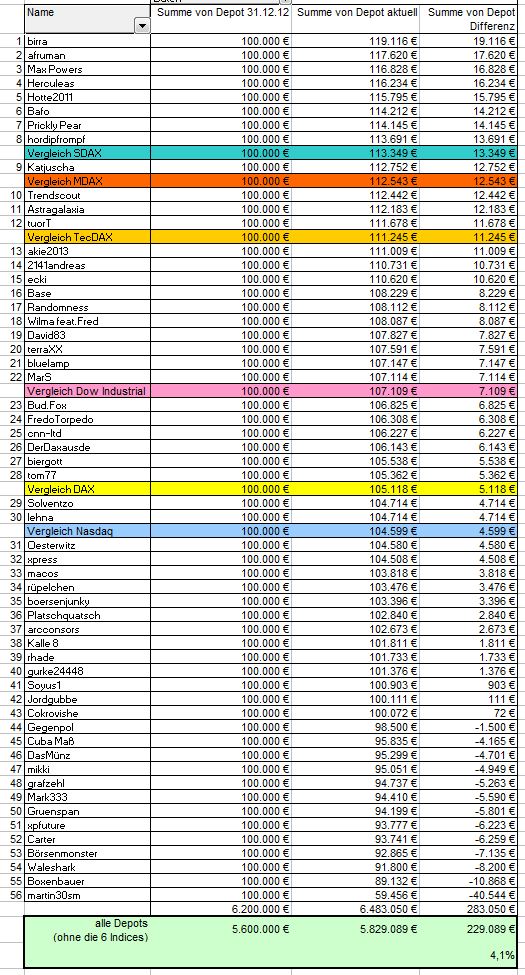 Aktiendepotvergleich 2013 - Startthread 590039