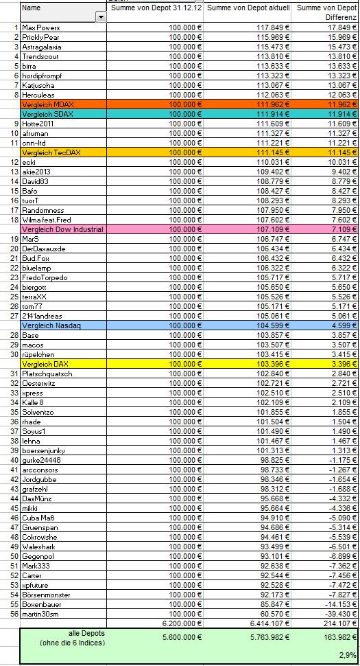Aktiendepotvergleich 2013 - Startthread 591478