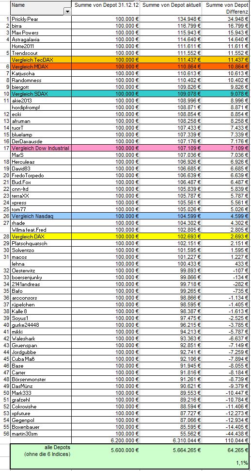 Aktiendepotvergleich 2013 - Startthread 594935