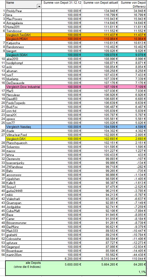 Aktiendepotvergleich 2013 - Startthread 594936