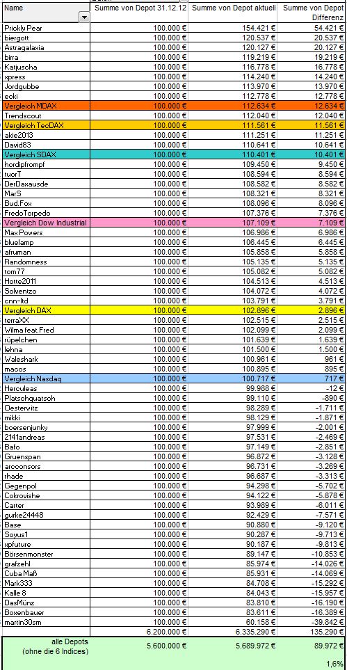 Aktiendepotvergleich 2013 - Startthread 601391