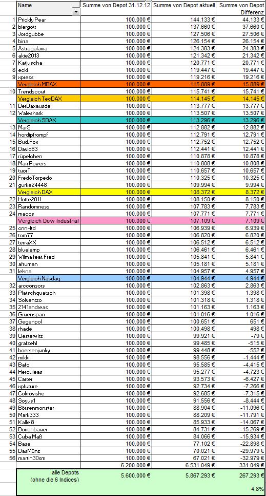 Aktiendepotvergleich 2013 - Startthread 604779