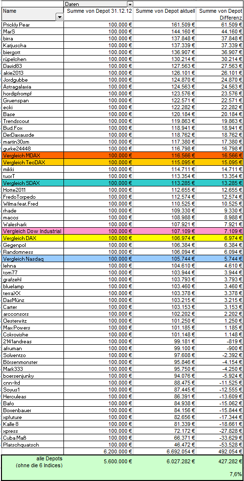 Aktiendepotvergleich 2013 - Startthread 615475