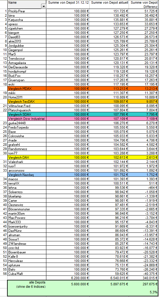 Aktiendepotvergleich 2013 - Startthread 619204