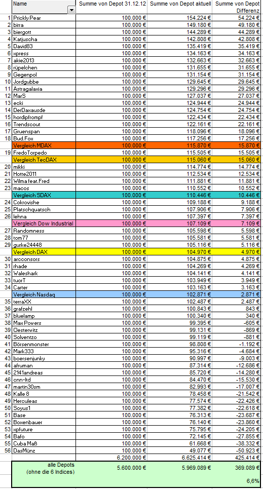 Aktiendepotvergleich 2013 - Start 2. Halbjahr 620142