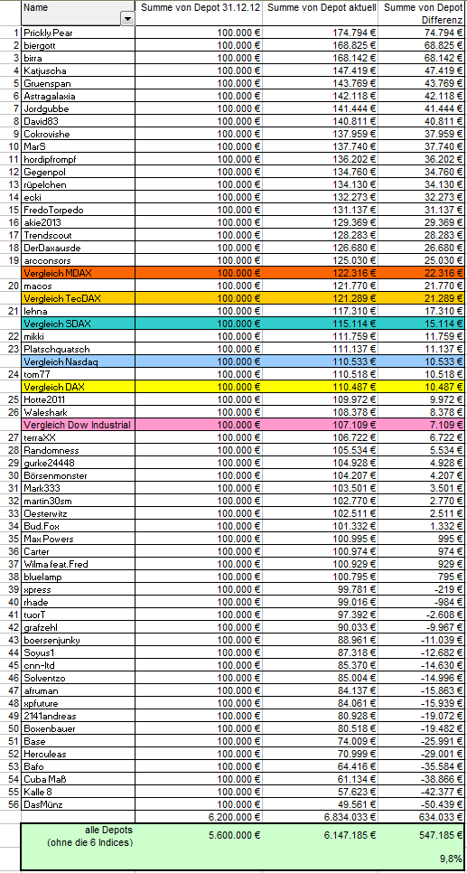 Aktiendepotvergleich 2013 - Start 2. Halbjahr 629457