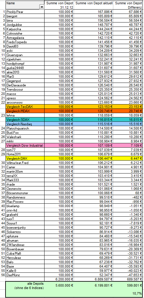 Aktiendepotvergleich 2013 - Start 2. Halbjahr 640188