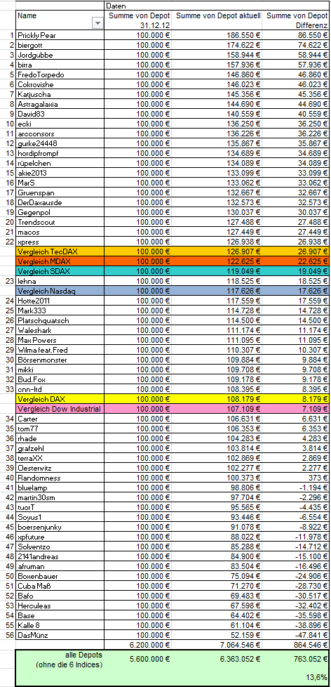 Aktiendepotvergleich 2013 - Start 2. Halbjahr 642026