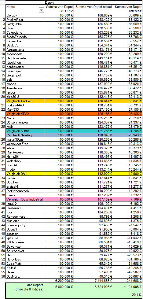 Aktiendepotvergleich 2013 - Start 2. Halbjahr 650145