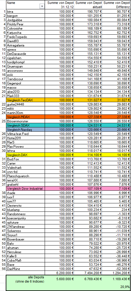 Aktiendepotvergleich 2013 - Start 2. Halbjahr 653484