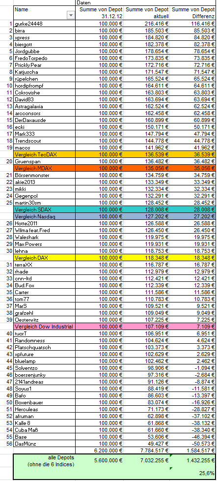 Aktiendepotvergleich 2013 - Start 2. Halbjahr 661456