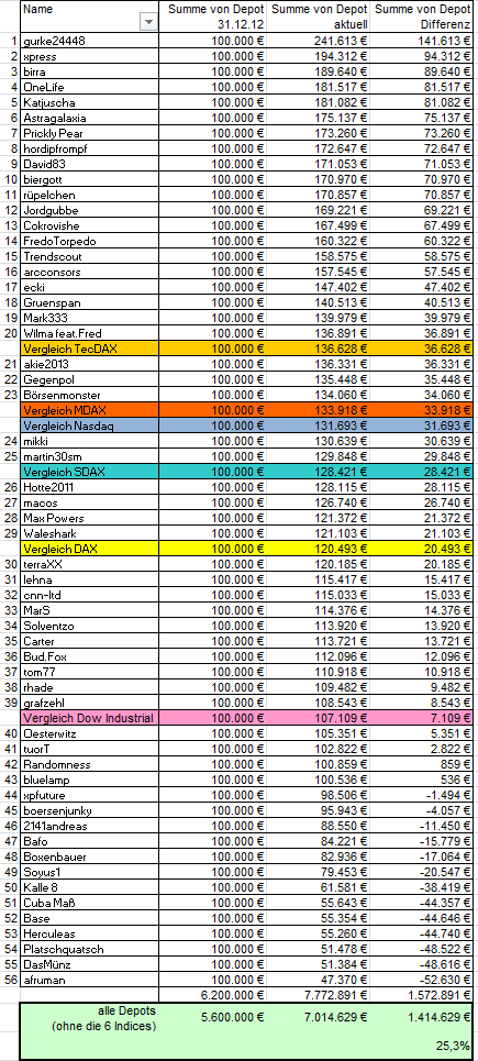 Aktiendepotvergleich 2013 - Start 2. Halbjahr 672324