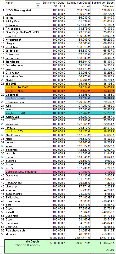 Aktiendepotvergleich 2013 - Start 2. Halbjahr 674135