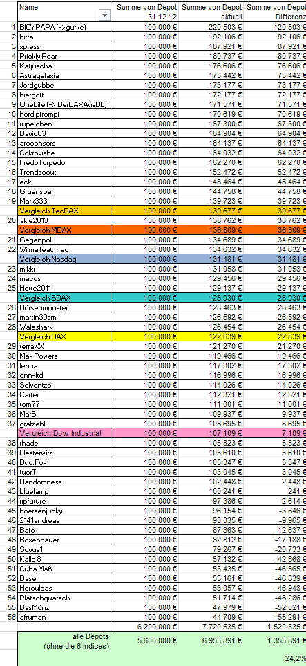Aktiendepotvergleich 2013 - Start 2. Halbjahr 676343