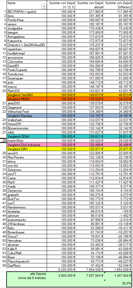 Aktiendepotvergleich 2013 - Start 2. Halbjahr 677963