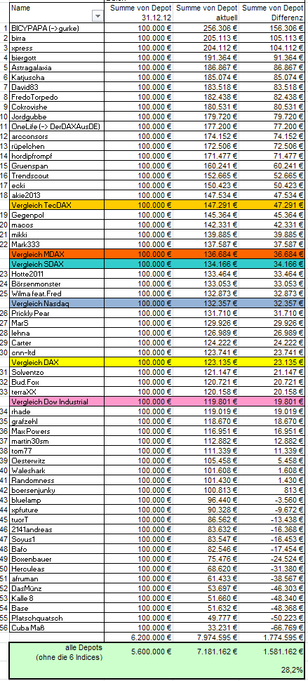 Aktiendepotvergleich 2013 - Start 2. Halbjahr 690007