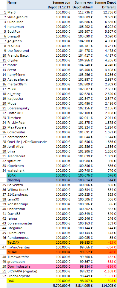 Aktiendepotvergleich 2014 - Startthread 678439