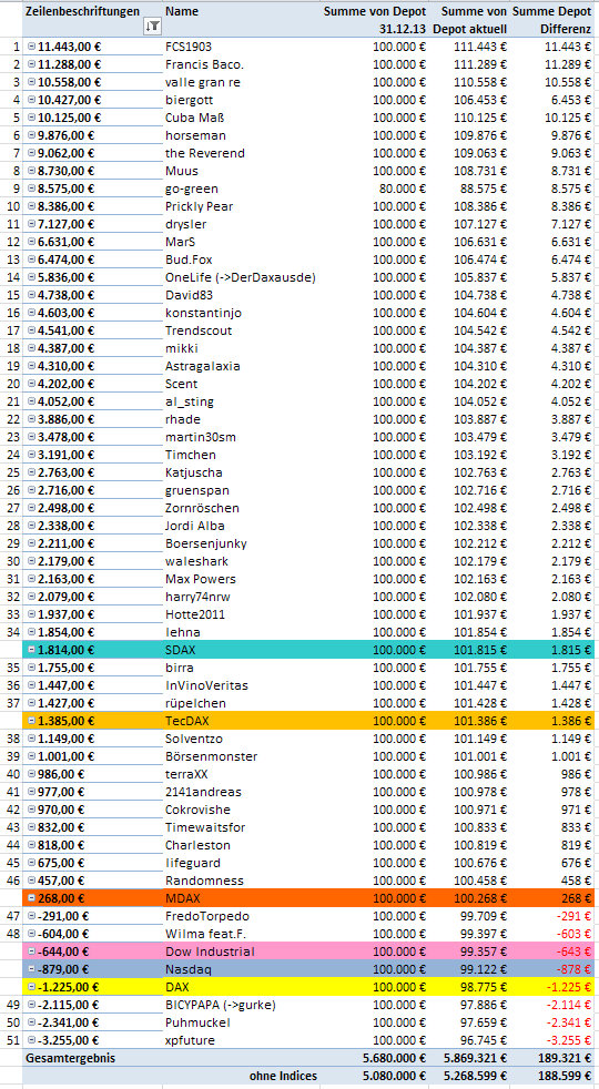 Aktiendepotvergleich 2014 - Startthread 678873